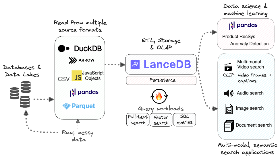 Using LanceDB to power data science, retrieval &amp; ML workflows
