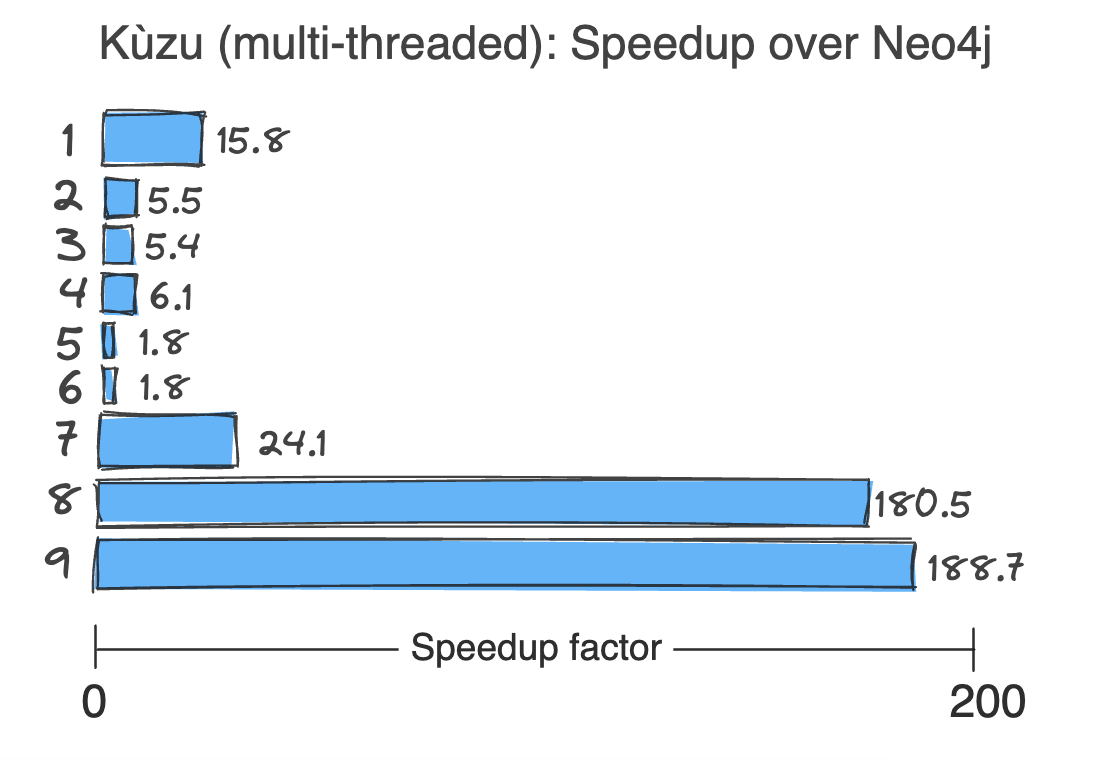 Kùzu&rsquo;s speedup over Neo4j across 9 queries while running freely on multiple threads 🔥