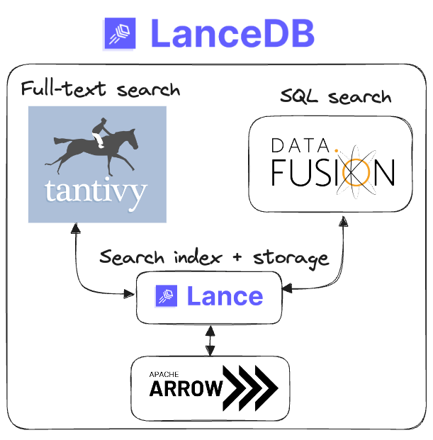 The modular components of LanceDB