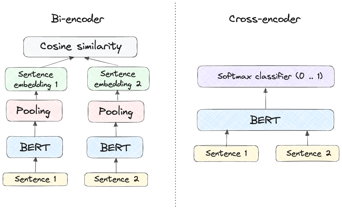 Diagram inspired by Sentence transformers docs